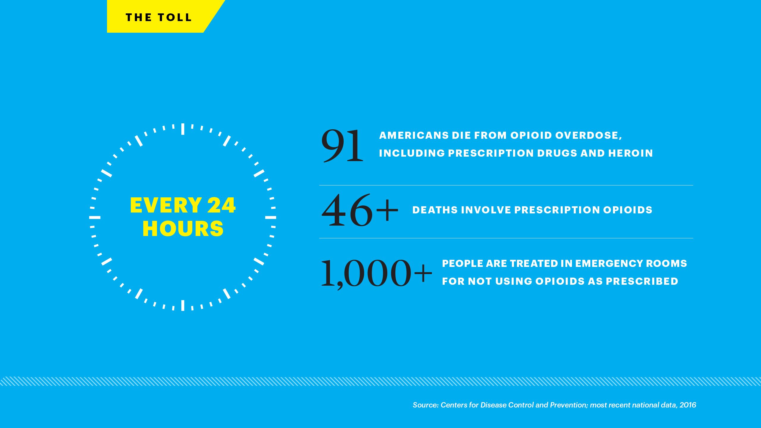 The Toll; Every 24 hours 91 Americans die from opioid overdose, including prescription drugs and heroin