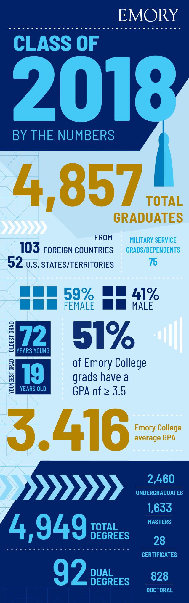An infographic shows statistics on the Class of 2018: 4,857 total graduates from 52 U.S. states and territories and 103 foreign countries; 75 military service grads or dependents; 59 percent female and 41 percent male; oldest is 72 and youngest is 19. Average Emory College GPA is 3.416 and 51 percent of Emory College grads have GPA greater than or equal to 3.5. There were a total of 4,949 degrees; including 92 dual degrees: 2,460 undergraduate, 1,633 masters, 28 certificates and 828 doctoral.