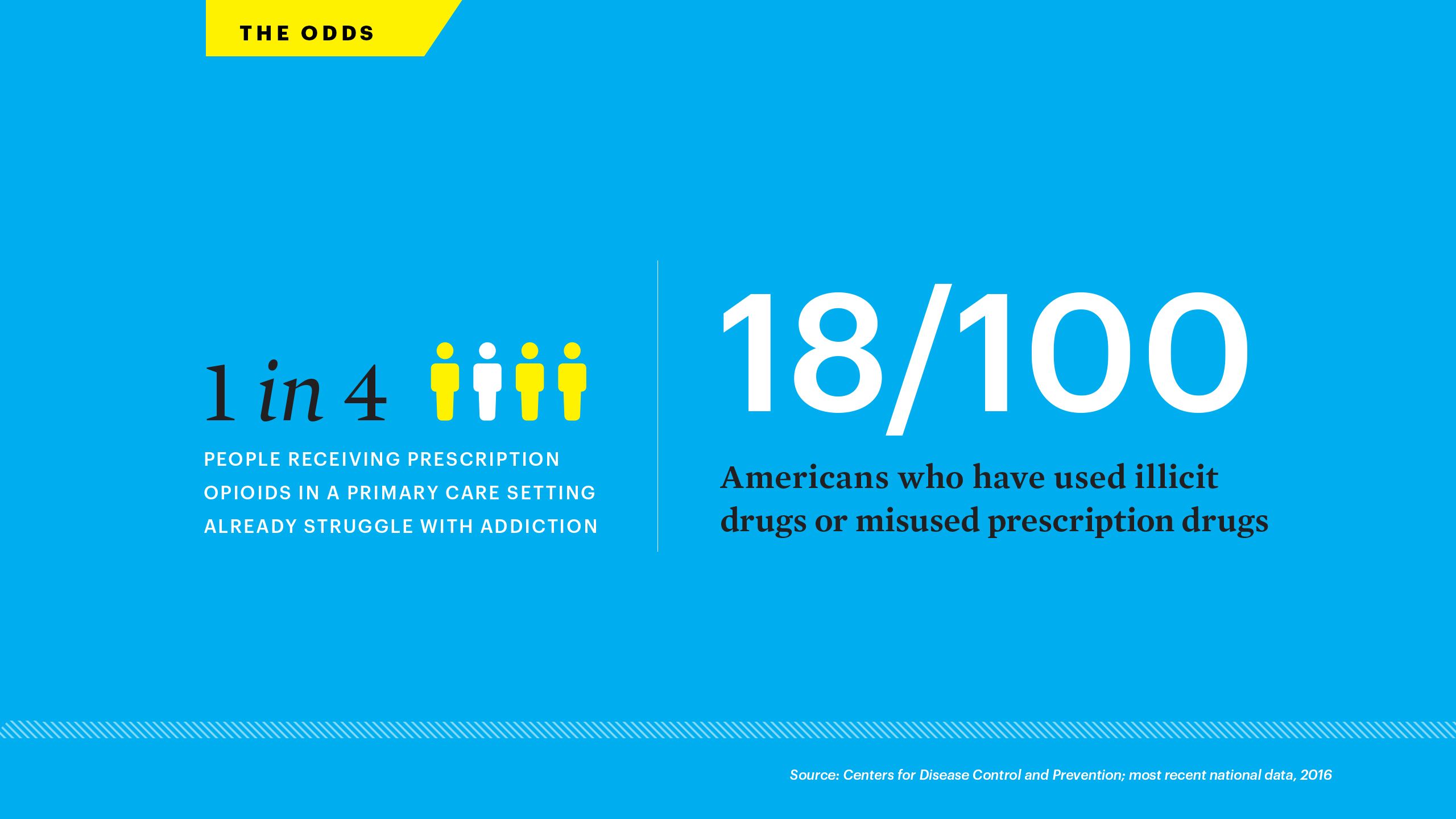 The odds: 1 in 4 people receiving prescription opioids in a primary care seen already struggle with addiction 