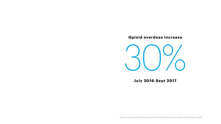Opioid overdose increase 30% July 2016 - September 2017