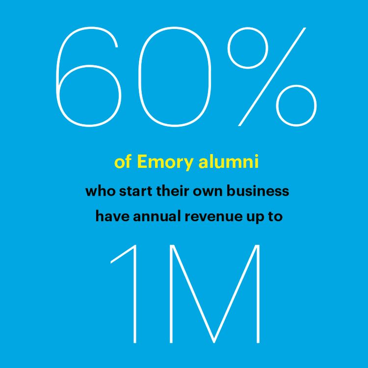 60% of Emory alumni who start their own business have annual revenue up to 1M
