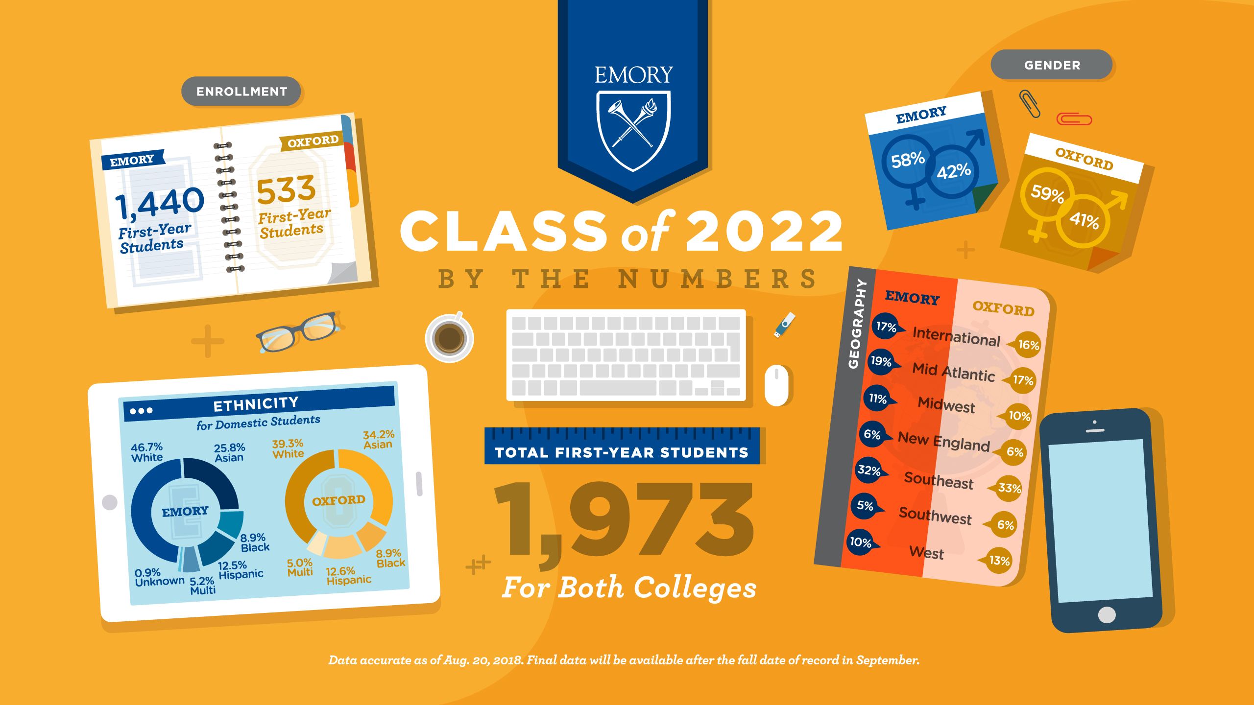 Geography for Emory College: 17 percent international; 19 percent Mid Atlantic; 11 percent Midwest; 6 percent New England; 32 percent Southeast; 5 percent Southwest; 10 West. Geography for Oxford College: 16 percent international; 17 percent Mid Atlantic; 10 percent Midwest; 6 percent New England; 33 percent Southeast; 6 percent Southwest; 13 percent West.