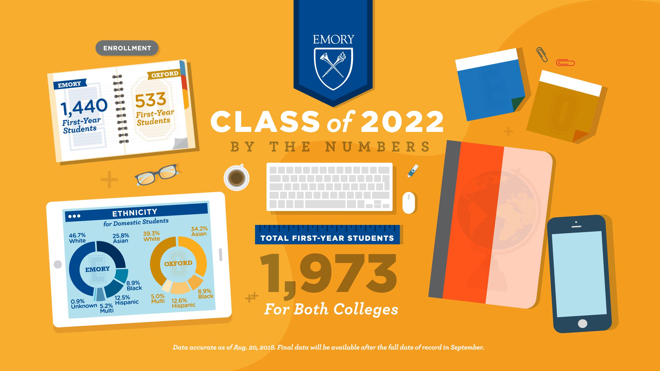 Ethnicity for Emory College: 46.7 percent white; 25.8 percent Asian; 8.9 percent black; 12.5 percent Hispanic; 5.2 percent multi-ethnic; 0.9 percent unknown. Ethnicity for Oxford College: 39.3 percent white; 34.2 percent Asian; 8.0 percent black; 12.6 percent Hispanic; 5.0 percent multi-ethnic.