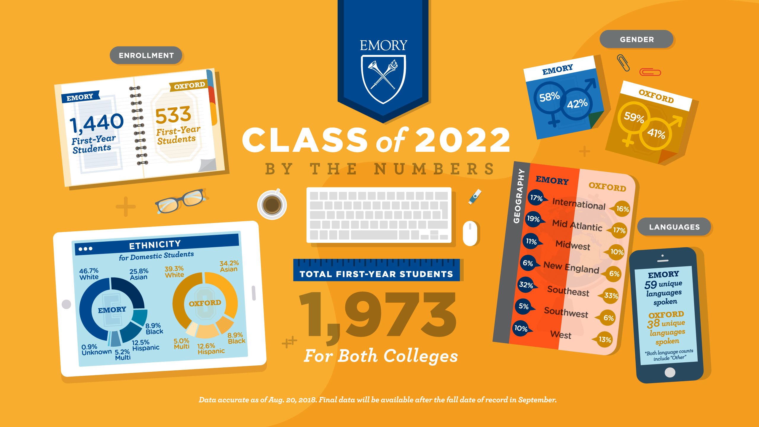 Unique languages spoken: 59 for Emory College; 38 for Oxford College (Both counts include "other").