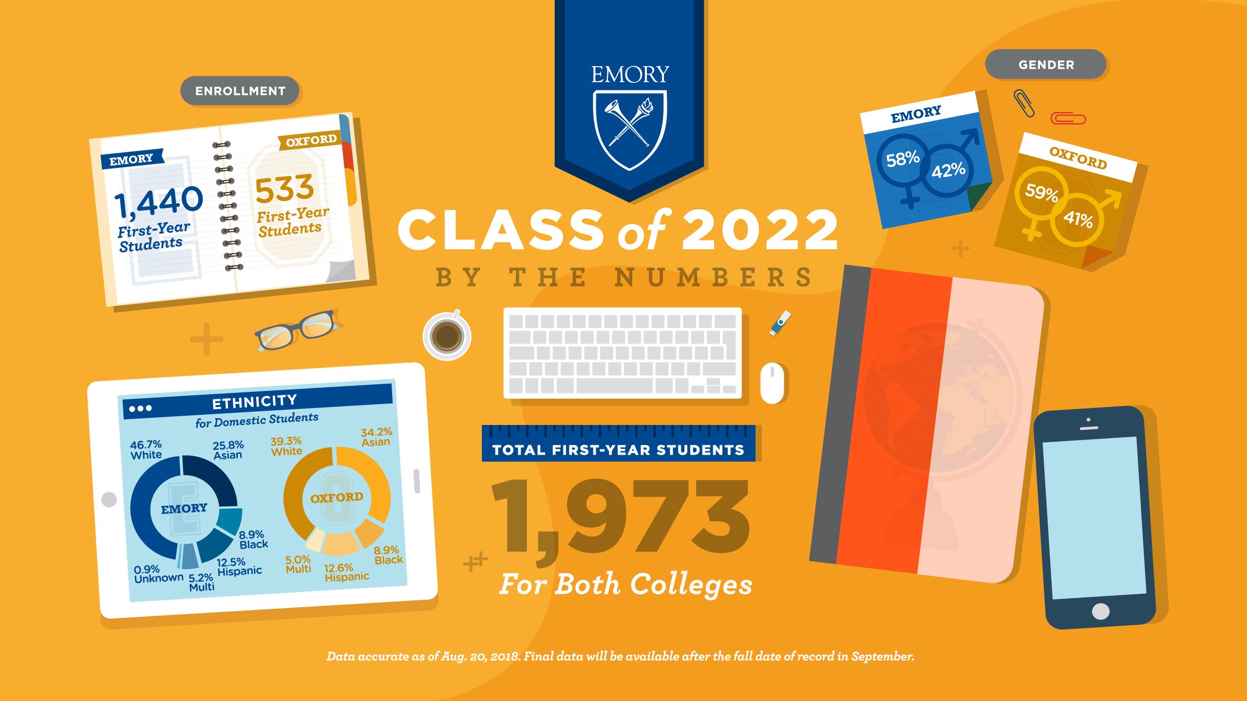 Gender for Emory College: 58 percent female; 42 percent male. Gender for Oxford College: 59 percent female; 41 percent male.