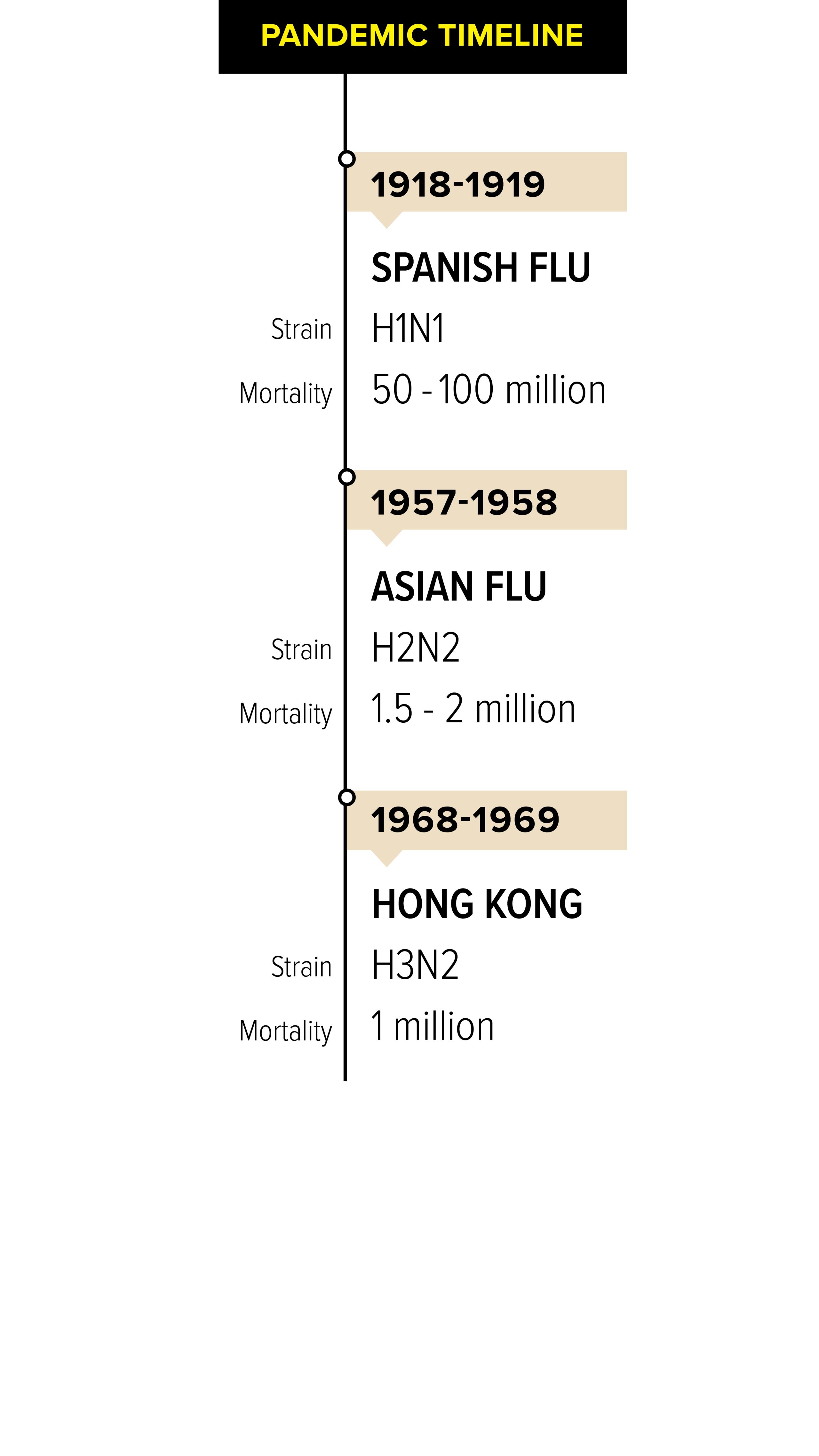 pandemic timeline hong kong 1968-1969 strain h3n2 deaths 1 million