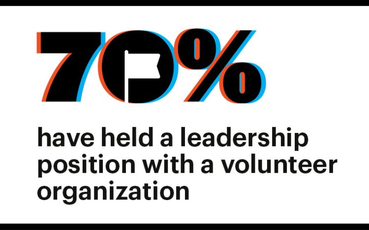 70 percent have held a leadership position with a volunteer organization