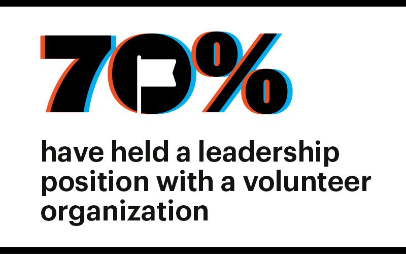 70 percent have held a leadership position with a volunteer organization