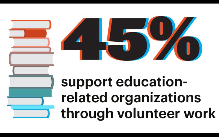 45 percent support education-related organizations through volunteer work