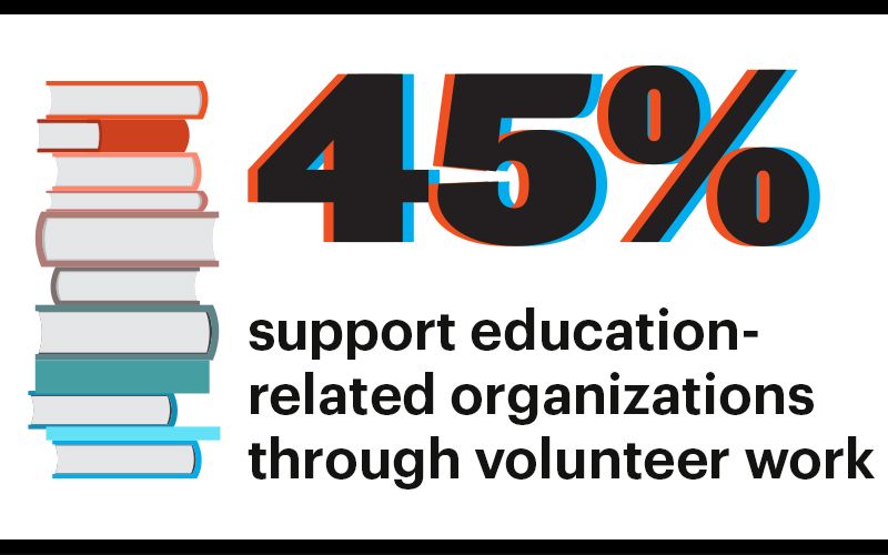 45 percent support education-related organizations through volunteer work