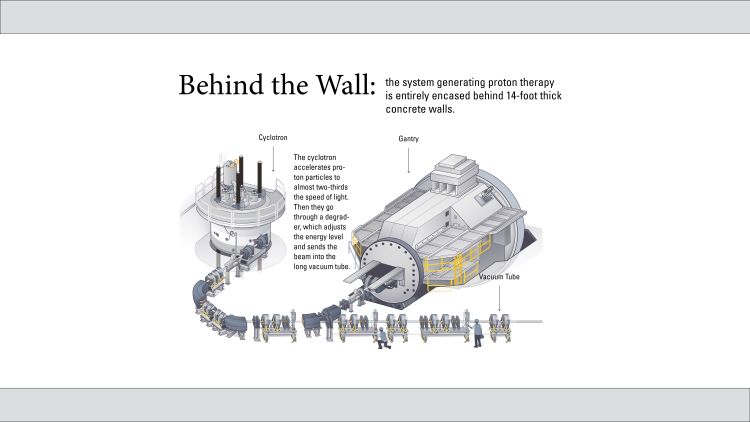 The equipment that generates proton therapy is massive and sits behind 14-foot thick concrete walls.  An artist's drawing shows how it works: on the left is the cyclotron, a circular machine that is 10 feet in diameter but weighs 90 tons.  The cyclotron accelerates proton particles to almost two-thirds the speed of light, then sends them through a degrader, which adjusts the energy level and sends a beam of protons into a 100-yard long vacuum tube. We see the vacuum tube leading out of the cyclotron and bending to the right.  A spur from the tube carries the beam line into the gantry to the first treatment room, but the beam line continues off the page. The illustration shows how big the equipment is by showing very small workers next to the beam line.  