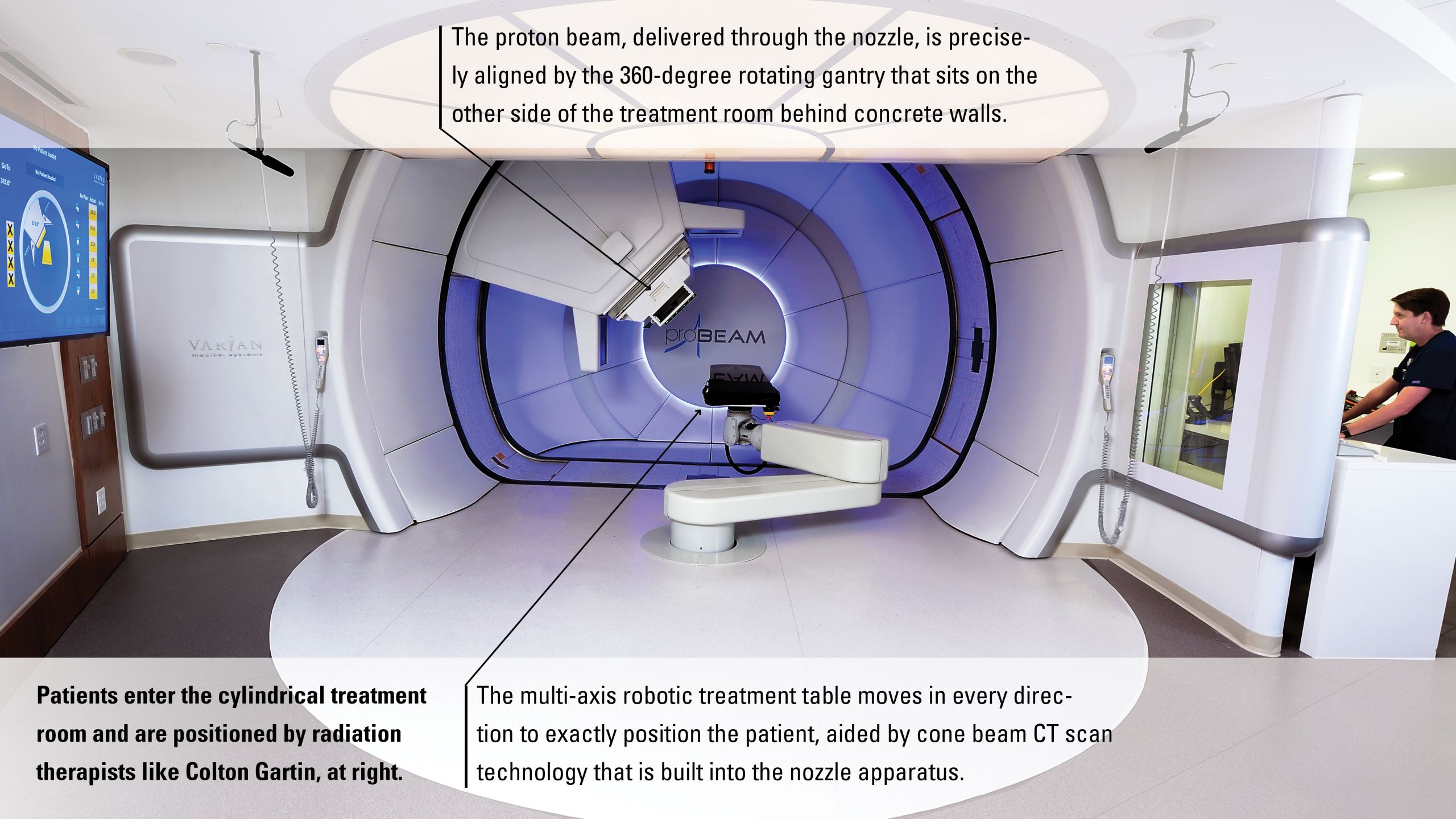 The picture shows the whole treatment room. In the center is a cylindrical area where the proton beam is delivered through a nozzle to the patient on the treatment table. The cylindrical shape is because the proton beam can be precisely aligned to any part of the patient by the 360-degree rotating gantry that sits on the other side of the treatment room behind concrete walls. Patients are positioned on the multi-axis robotic treatment table by radiation therapists like Colton Gartin, seen on the far right.  The treatment table moves in every direction to exactly position the patient, aided by cone beam CT scan technology built into the nozzle.  