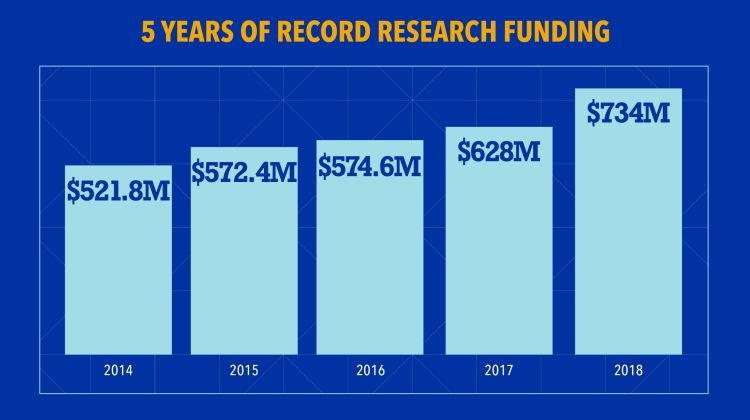 An infographic shows Emory's 5 years of record research funding: $521.8m (2014), $572.4m (2015), $574.6m (2016), $628m (2017) and $734m (2018).