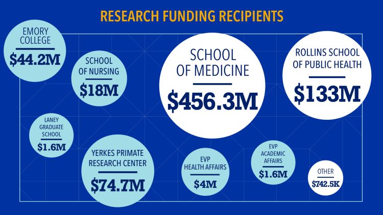 An infographic shows some of Emory's biggest research funding recipients for 2018: $456.3m for the School of Medicine; $133m for School of Public Health; $74.7m for Yerkes Primate Research Center; $44.2m for Emory College; $18m for School of Nursing; $4m for EVP of Health Affairs; $1.6m each for Laney Graduate School and EVP of Academic Affairs; and $742.5k for other recipients.