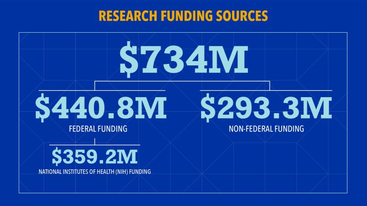 An infographic shows Emory's research funding sources for fiscal year 2018: $734m total, made up of $293.3m in non-federal funding and $440.8m in federal funding, which includes $359.2m in NIH funding.