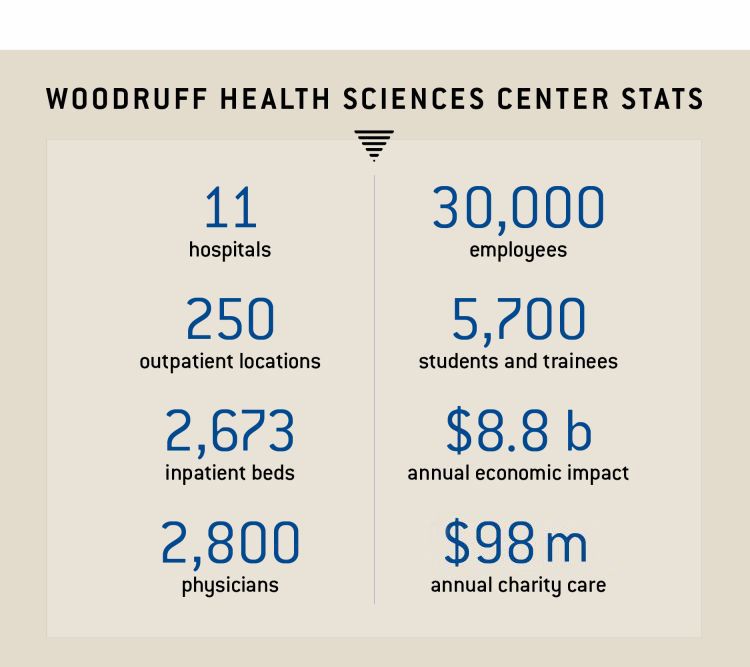image of infographic containing the following information woodruff health sciences center stats 11  hospitals 250  outpatient locations 2,673  inpatient beds 2,800  physicians 30,000  employees 5,700  students and trainees $8.8 b  annual economic impact $89.1 m   annual charity care