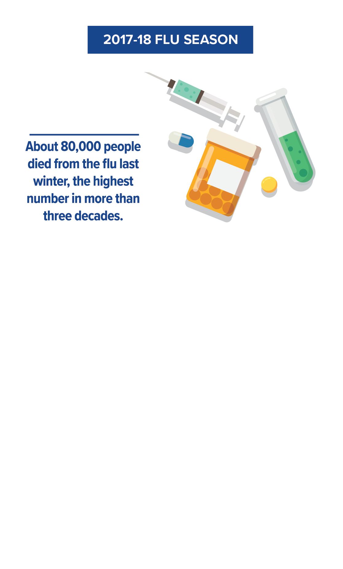 Pictures of medicines and vaccines with these facts about 2017's flu season: about 30,000 people died from the flu last year, including 180 children, and less than half the US population get a flu shot.