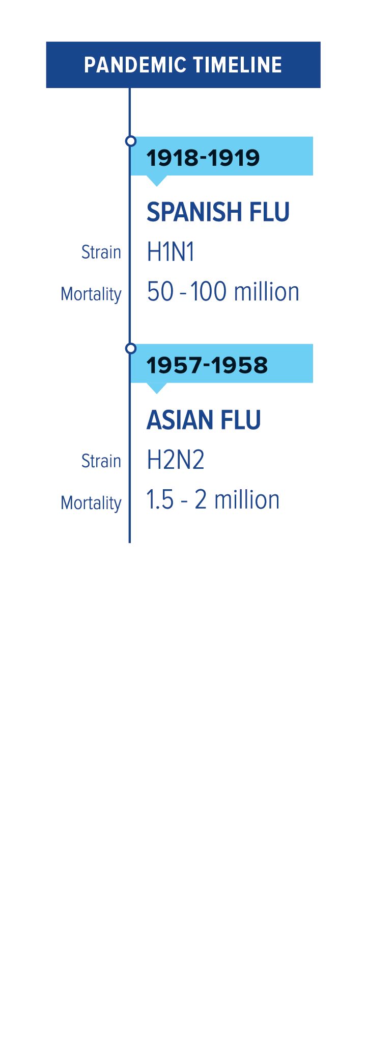 A timeline of flu pandemics, including Asian flu in 1957.