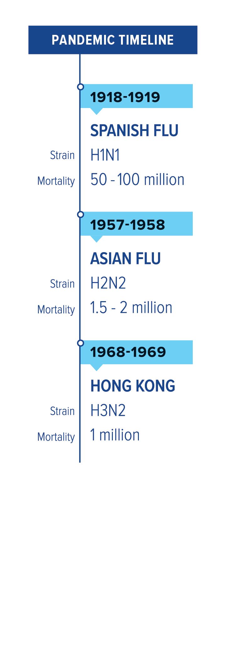 A timeline of flu pandemics including Hong Kong flu in 1968.