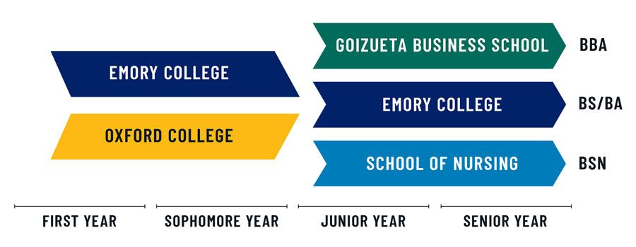 An infographic shows paths through Emory University: Undergaduate students spend their first two years in either Emory College or Oxford College, then finish their degrees through Emory College, Goizueta Business School or the School of Nursing