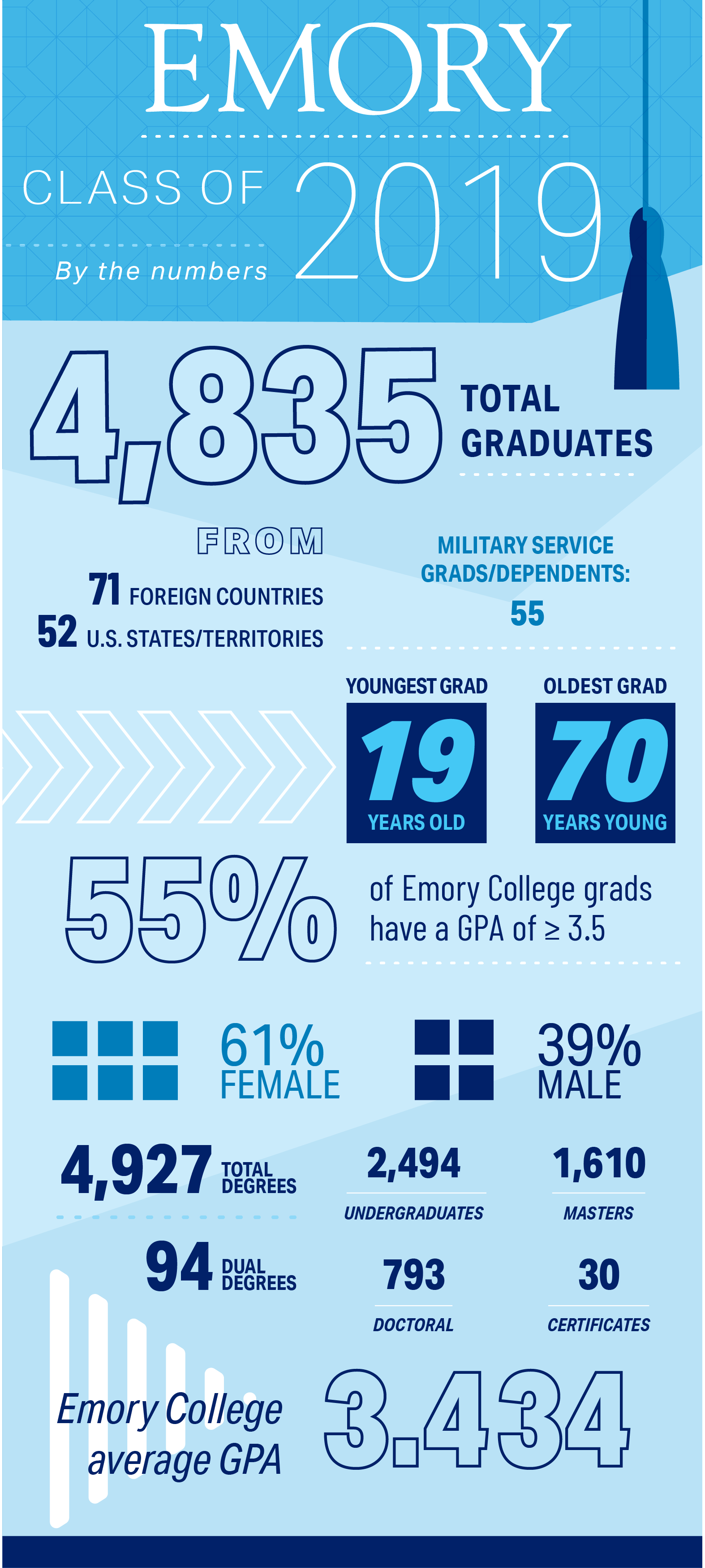 An infographic shows figures on the Class of 2019: 4,835 total graduates from 52 US states/territories & 71 other countries; 61% female and 39% male; 4,927 total degrees, including 94 dual degrees (2,494 undergraduate degrees, 1,610 masters, 793 doctoral including research and professional doctoral degrees; 30 certificates. 55% of Emory College graduates had a GPA equal or greater than 3.5; average GPA was 3.434. Oldest grad was 70 (juris master degree) and youngest was 19 (bachelor's degree). The Class of 2019 includes 55 military service members or dependents.