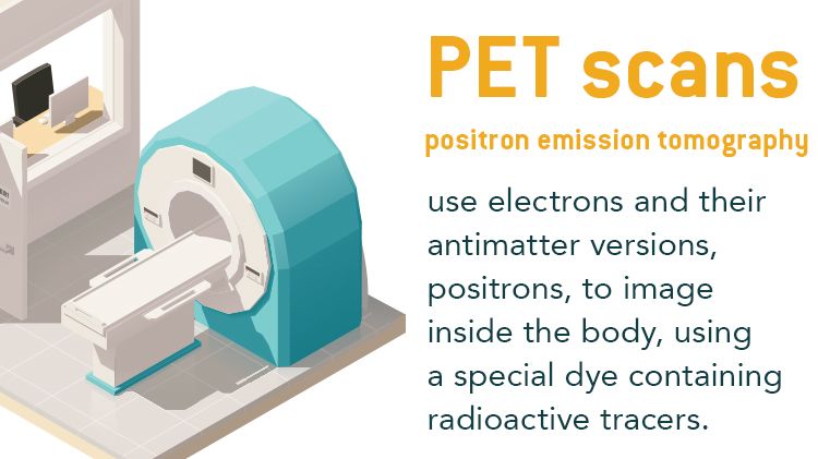 An illustration of a PET scanner in blue and white, with the caption: PET positron emission tomography scans use electrons and their antimatter versions, positrons, to image inside the body, using a special dye containing radioactive tracers.