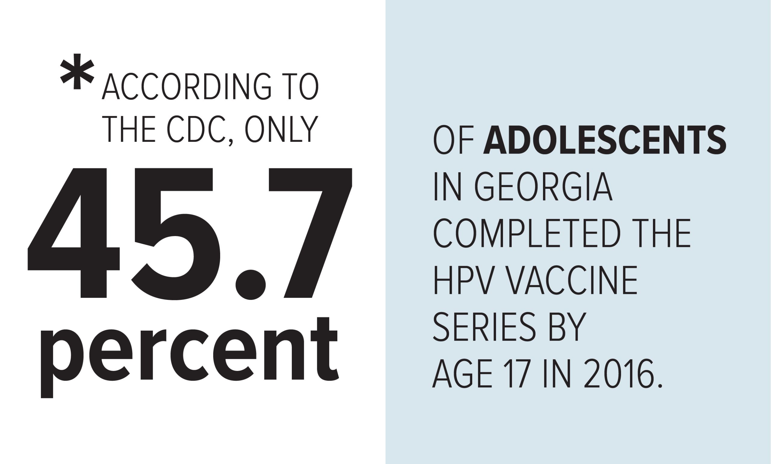 According to the CDC, only 45.7 percent of adolescents in Georgia completed the HPV vaccine series by age 17 in 2016.  