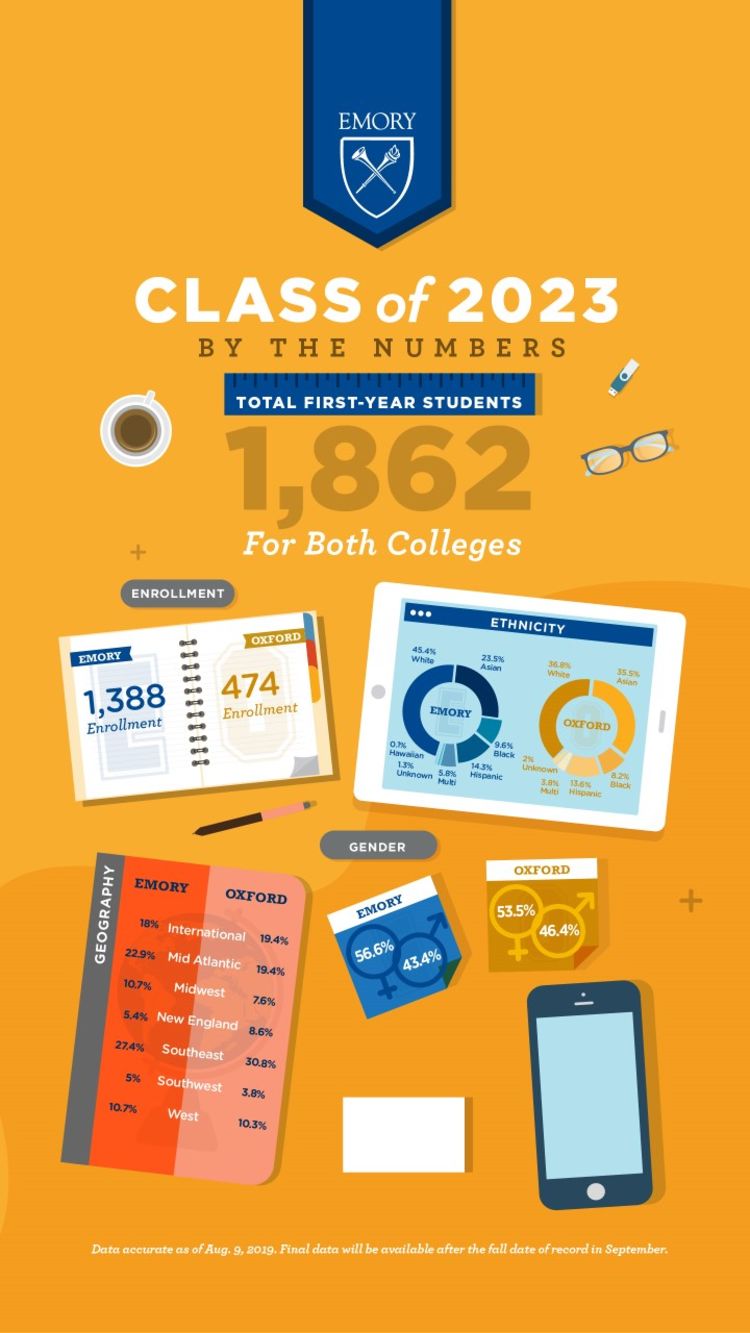 Geography: EMORY COLLEGE: International: 18%; Mid Atlantic: 22.9%; Midwest: 10.7%; New England: 5.4%; Southeast: 27.4%; Southwest: 5%; West: 10.7%. OXFORD COLLEGE: International: 19.4%; Mid Atlantic: 19.4%; Midwest: 7.6%; New England: 8.6%; Southeast: 30.8%; Southwest: 3.8%; West: 10.3%