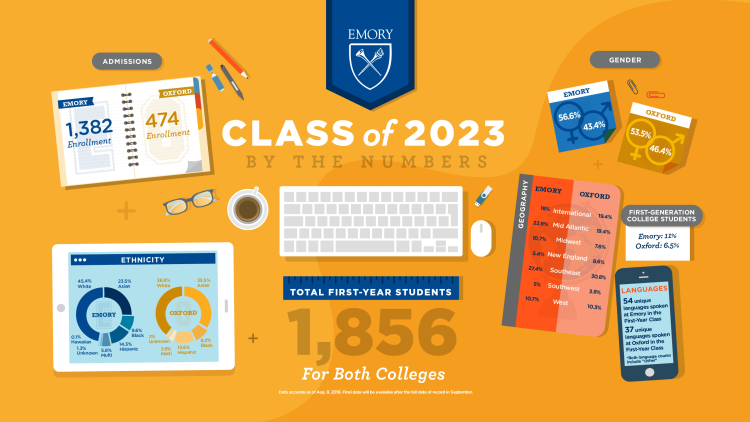 Meet Emory's Class of 2023