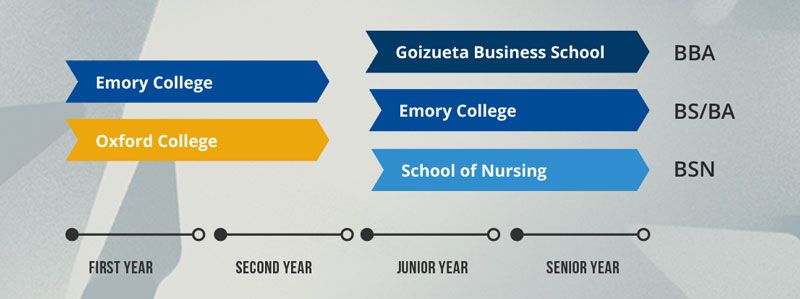 A graphic shows how students can study at Emory College or Oxford College for their first two years, then finish their degrees in Emory College, Goizueta Business School or School of Nursing