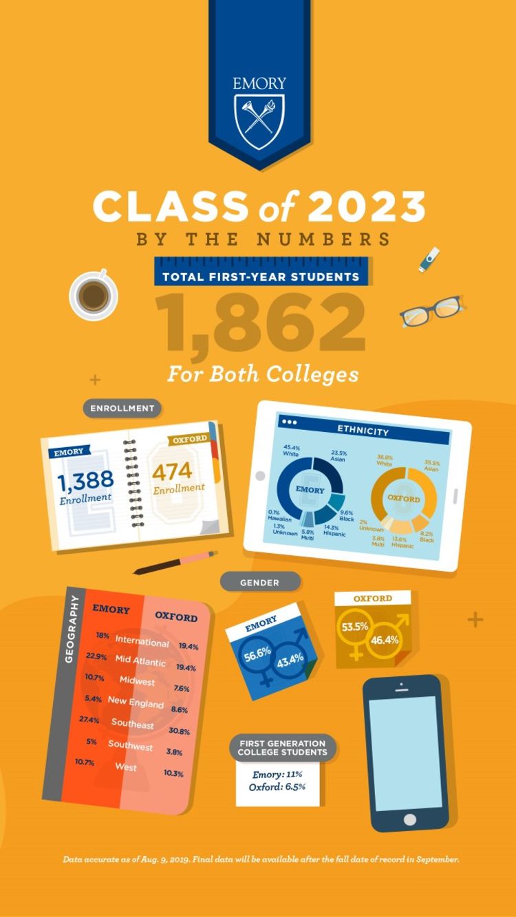 First-generation college students: Emory College: 11%; Oxford College: 6.5%