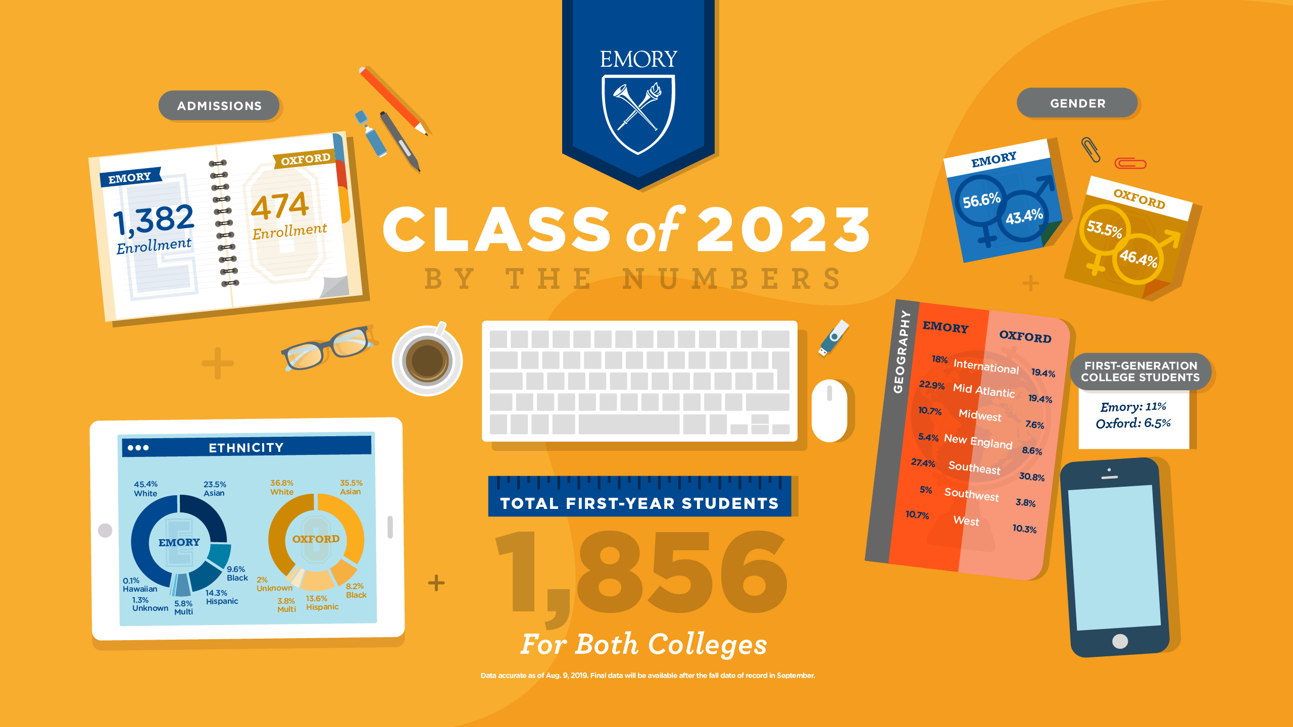 First-generation college students: Emory College: 11%; Oxford College: 6.5%