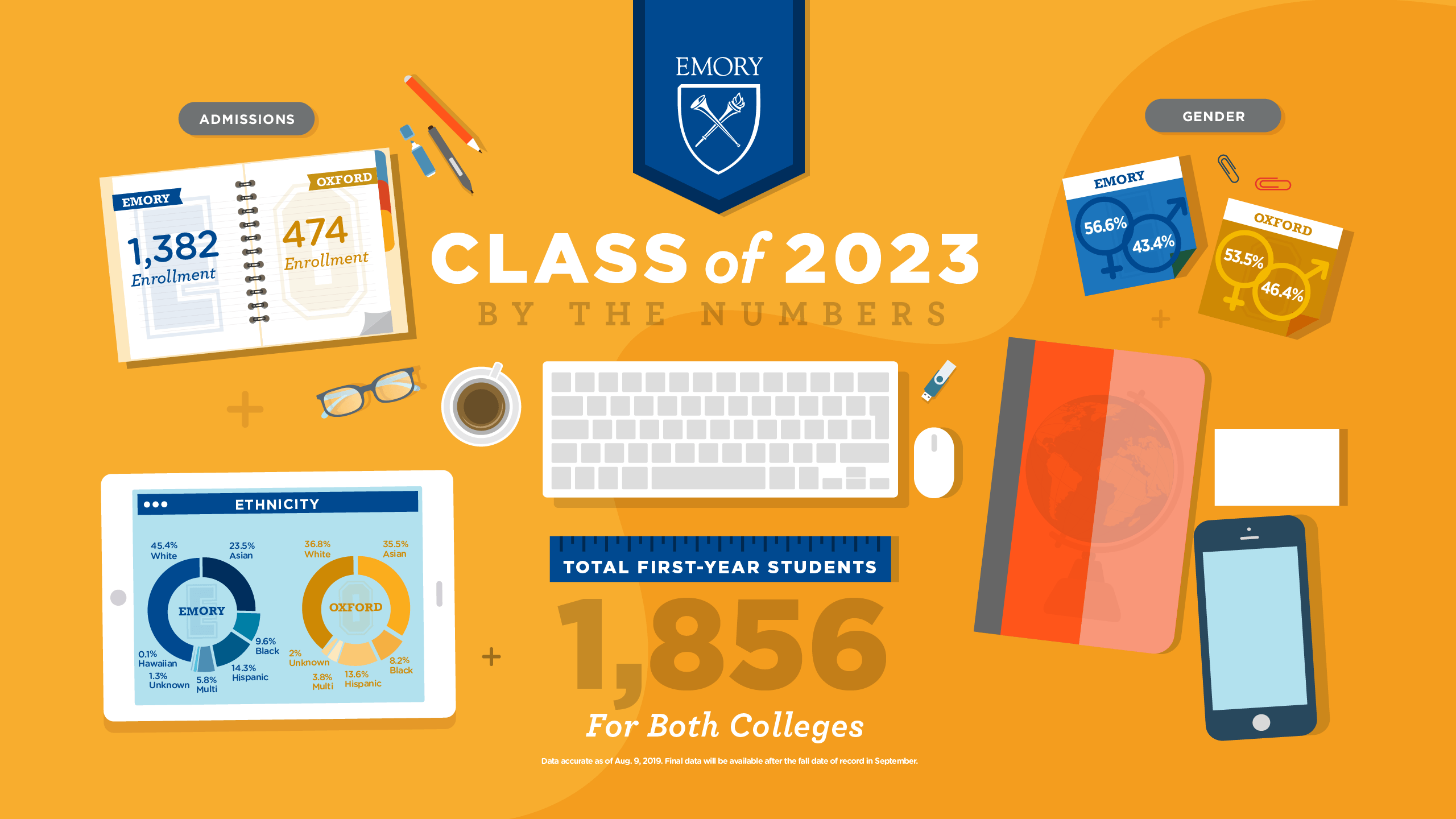 GENDER: Emory College; Female: 56.6%; Male: 43.4%. Oxford College: Female: 53.5%; Male: 46.4%