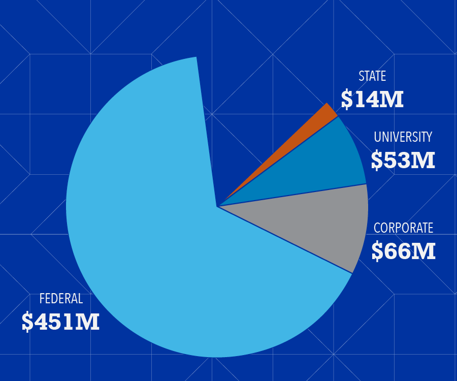 $14 Million from State sources