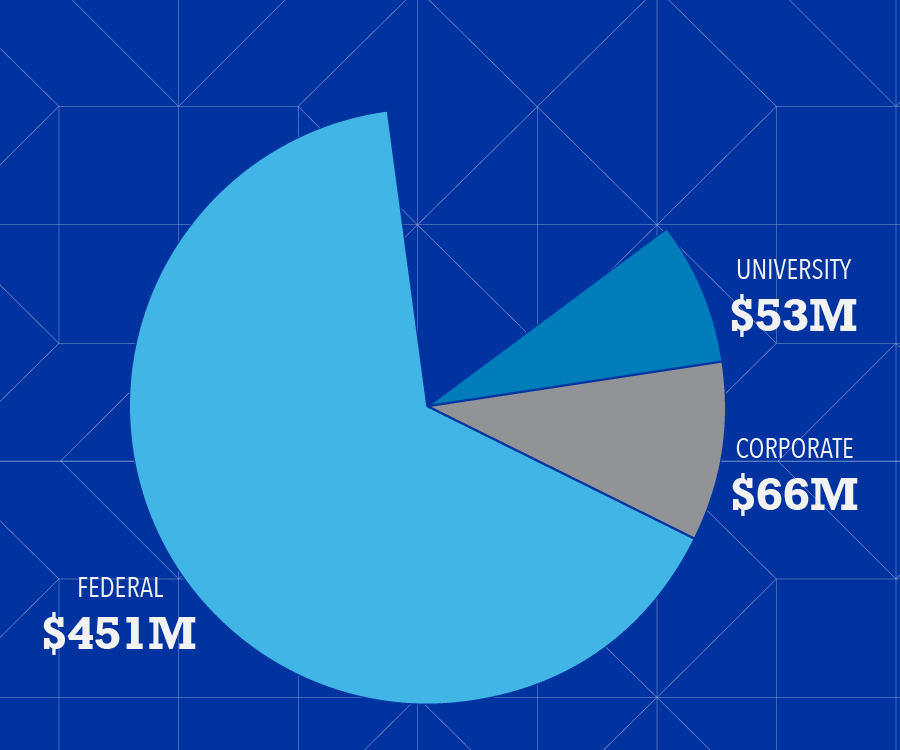 $53 Million from University sources