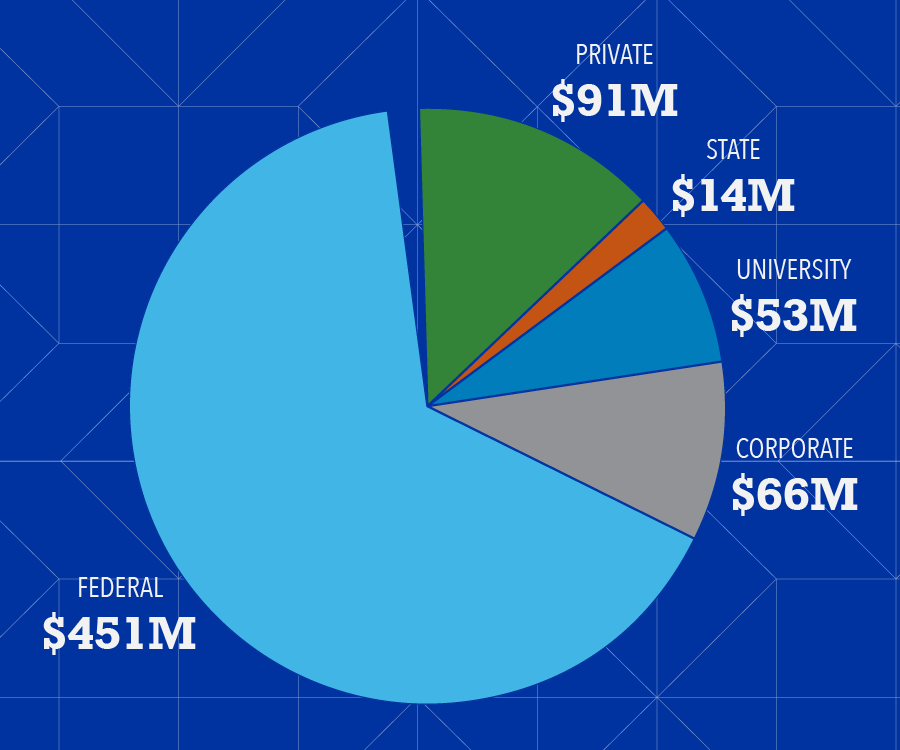 $91 Million from private sources