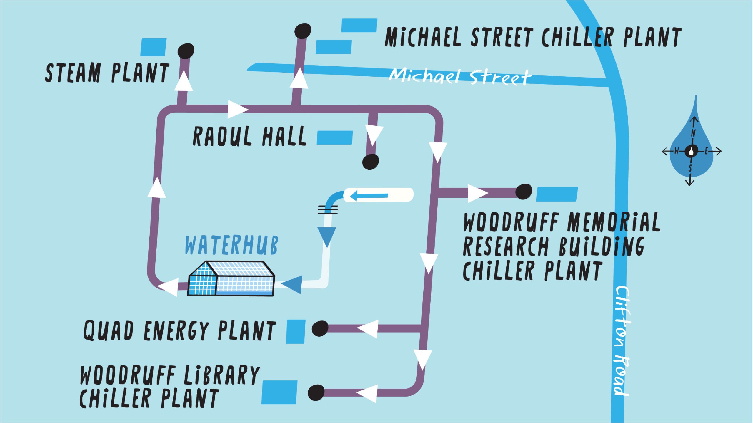 Illustrated map of Emory’s WaterHub purple pipes that bring recycled water to campus, destined for steam and chiller plants—which heat and cool over 70 buildings—and for toilet flushing in select residence halls, where the reclaimed water is tinted a subtle blue hue. The list of buildings are the campus steam plant, Raoul Hall, Michael Street building chiller plant, The Woodruff Memorial Research building chiller plant, the Quad Energy Plant and the Woodruff Library chiller plant. 