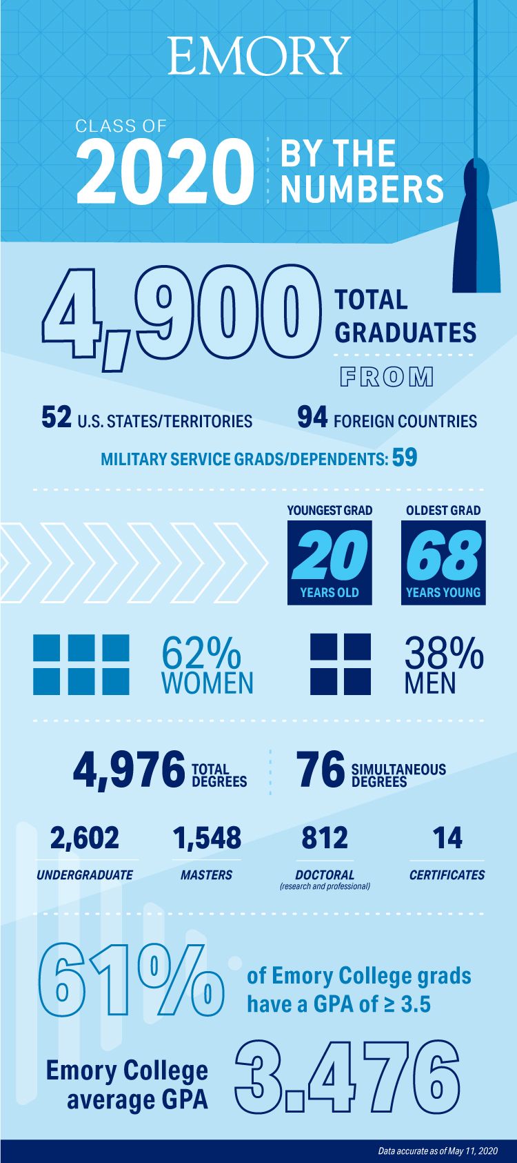 An infographic shows stats on the Class of 2020. 4,900 total graduates from 94 foreign countries and 52 U.S. states/territories; Military service grads/dependents: 59; Youngest grad is 20 and oldest is 68; 62% of grads are women and 38% are men. Emory University awarded 4,976 total degrees, including 76 simultaneous degrees: 2,602 undergraduate, 1,548 masters, 812 doctoral (research and professional) and 14 certificates. 61% of Emory College grads have a GPA of greater than or equal to 3.5; Emory College average GPA was 3.476.