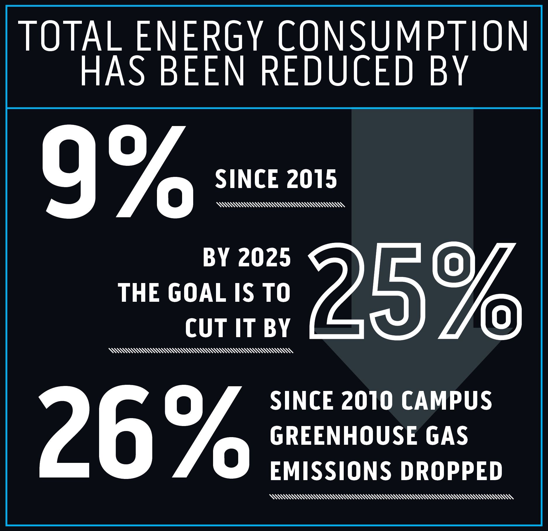 Total energy consumption has been reduced by 9% since 2015; by 2025 the goal is to cut it by 25%. Since 2010 Campus greenhouse gas emissions dropped 26%.