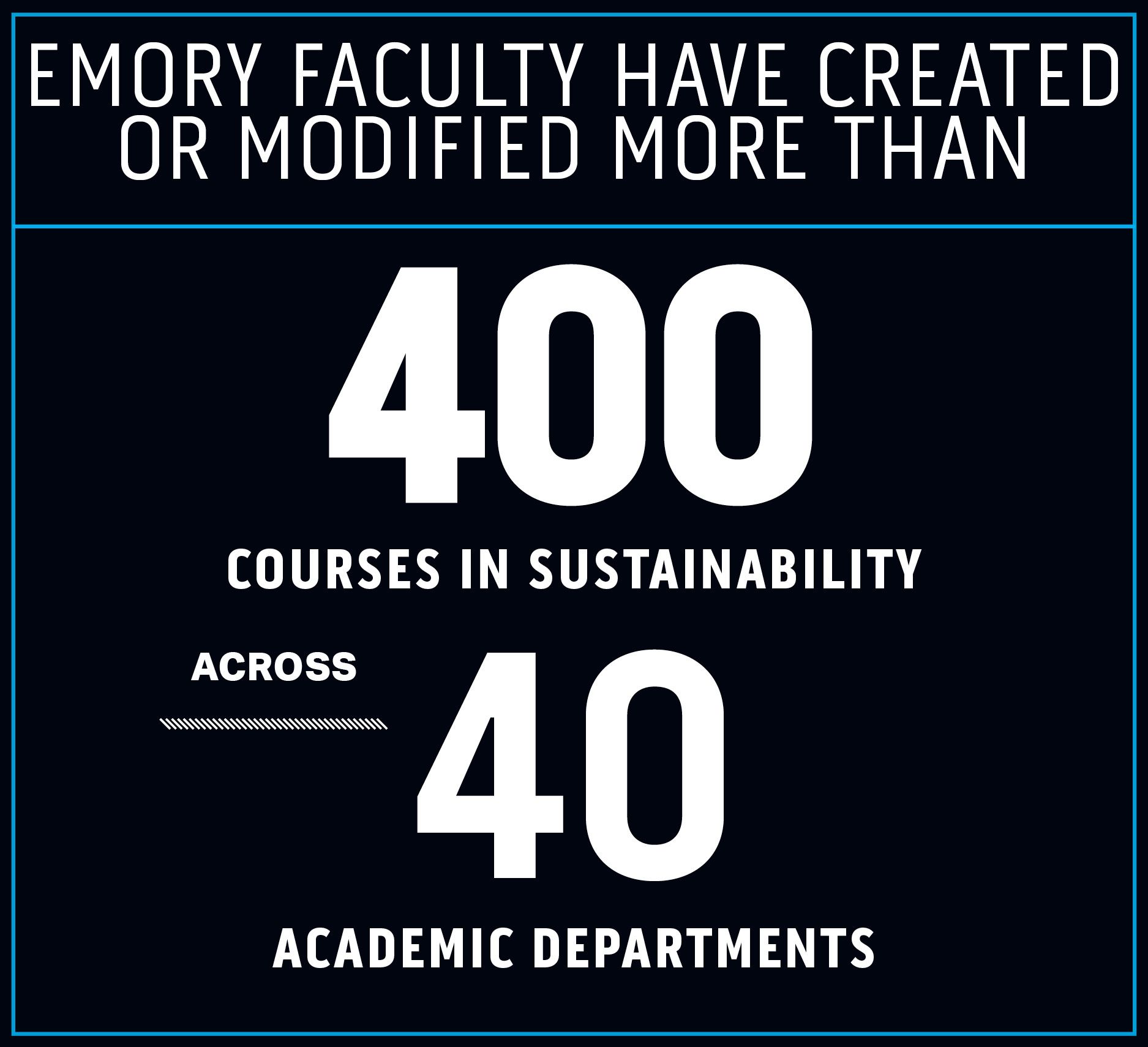 Emory faculty have created or modified more than 400 courses in sustainability across 40 academic departments