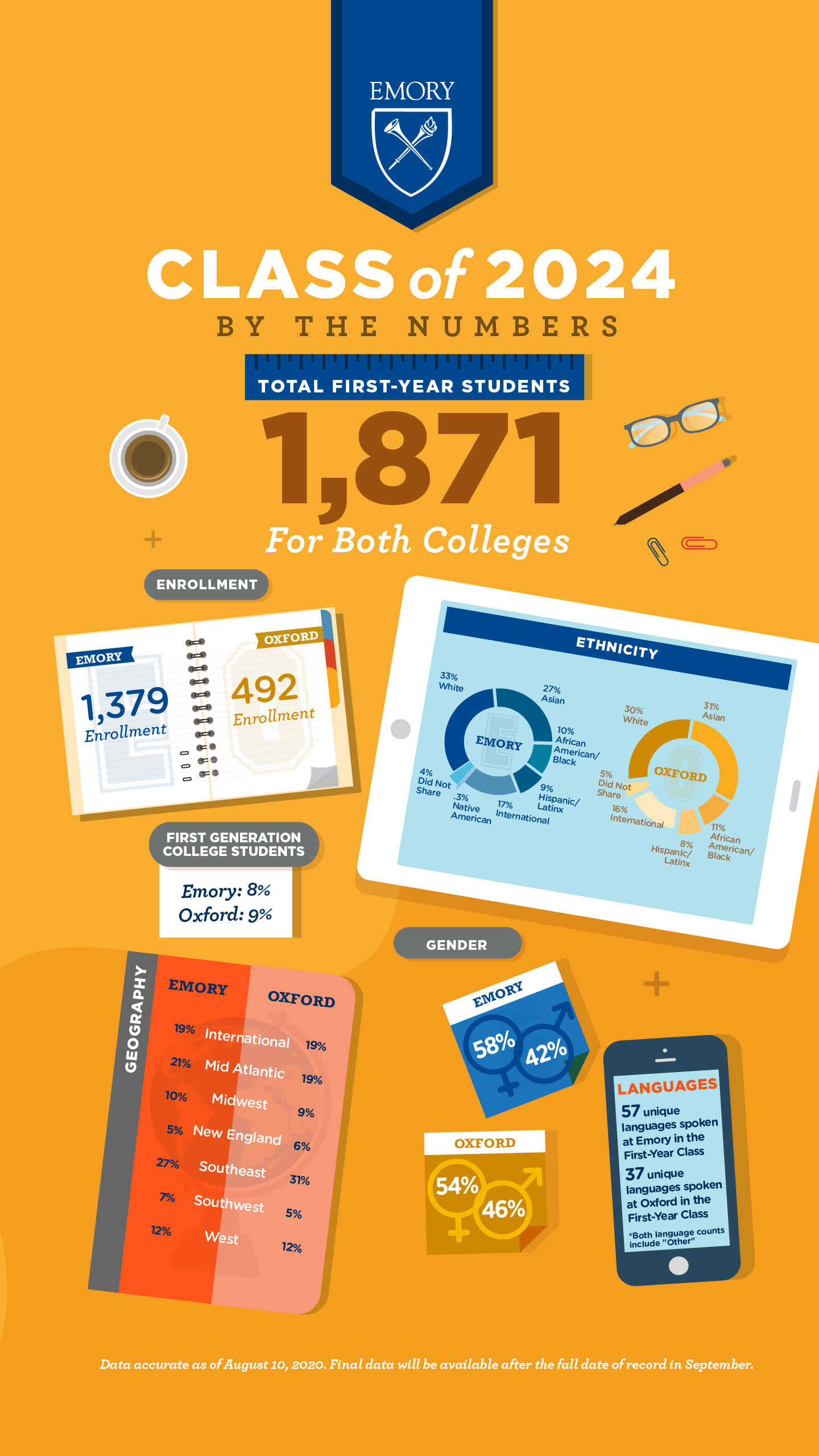 Unique languages spoken: Emory College: 57; Oxford College: 37 