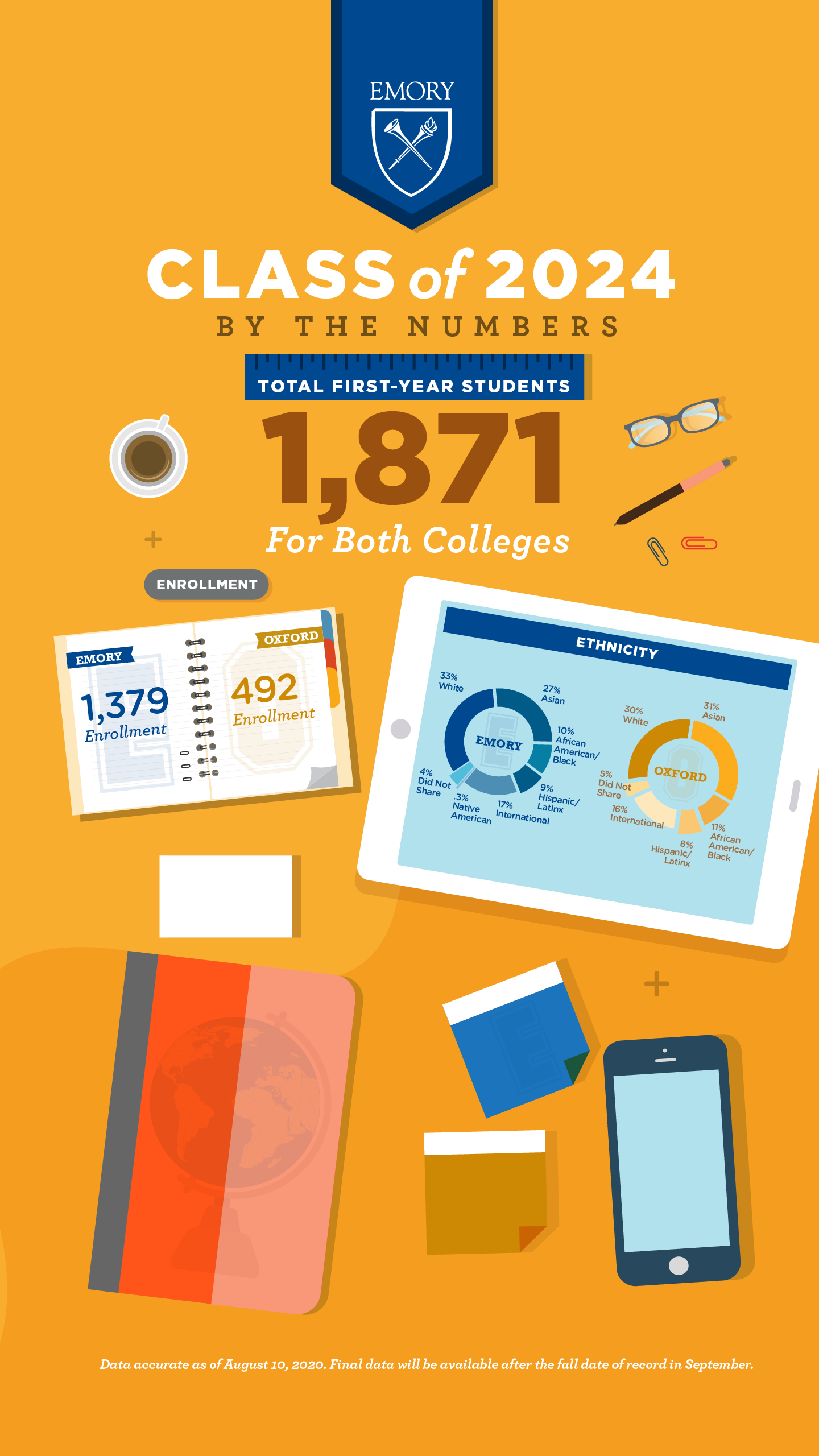  EMORY COLLEGE: White: 33%; Asian: 27%; Black: 10%; Hispanic: 9%; International: 17%; Native American: 0.3%; Unknown: 4%. OXFORD COLLEGE: White: 30%; Asian: 31%; Black: 11%; Hispanic: 8%; International: 16%; Unknown: 5%