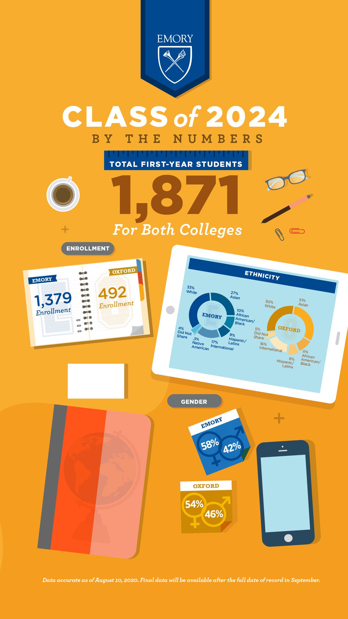 GENDER: Emory College; Female: 58%; Male: 42%. Oxford College: Female: 54%; Male: 46%