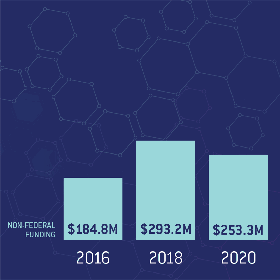 A bar chart animation that reads as followed, Research funding over the years (title), First bar, non-federal funding, year 2016 $184.8 million, year 2018 $293.2 million, and year 2020 $253.3 million. Second bar, federal Funding, year 2016 $389.7 million, year 2018 $440.7 million, and year 2020 $577.8 million. Third bar, total source funding, year 2016 $574.5 million, year 2018 $734 million,  and year 2020 $831.2 million.