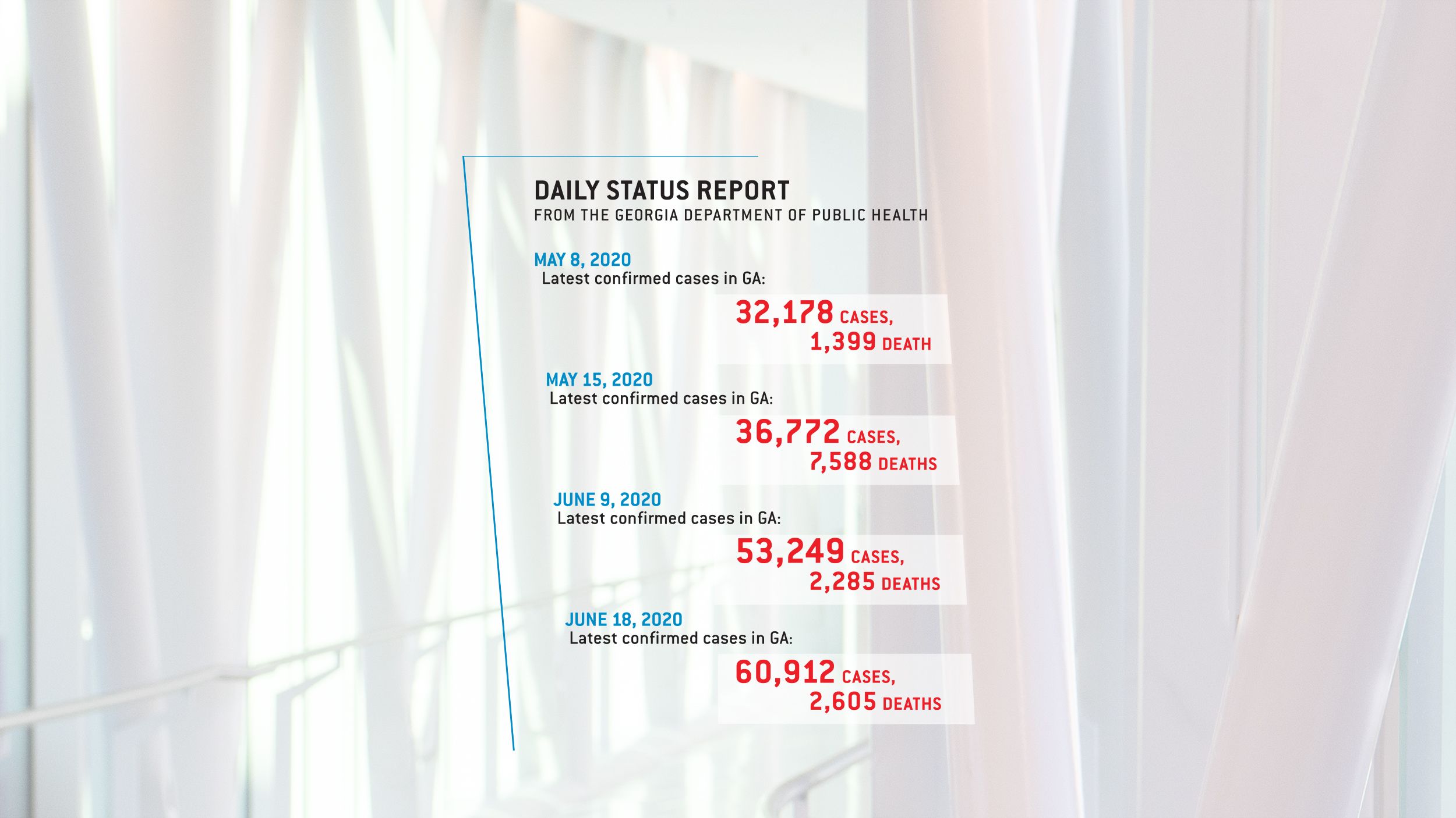 Daily Status Report from the GA Department of Public Health May and June dates