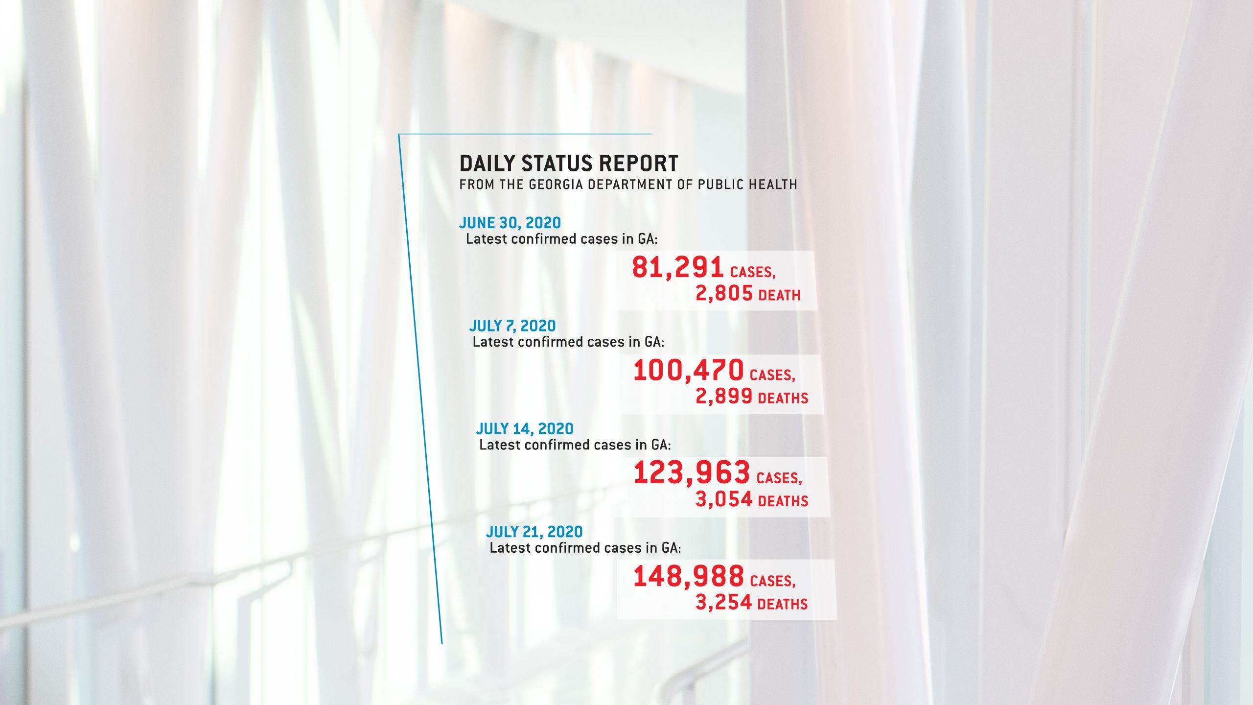 Daily Status Report from the GA Department of Public Health June and July dates