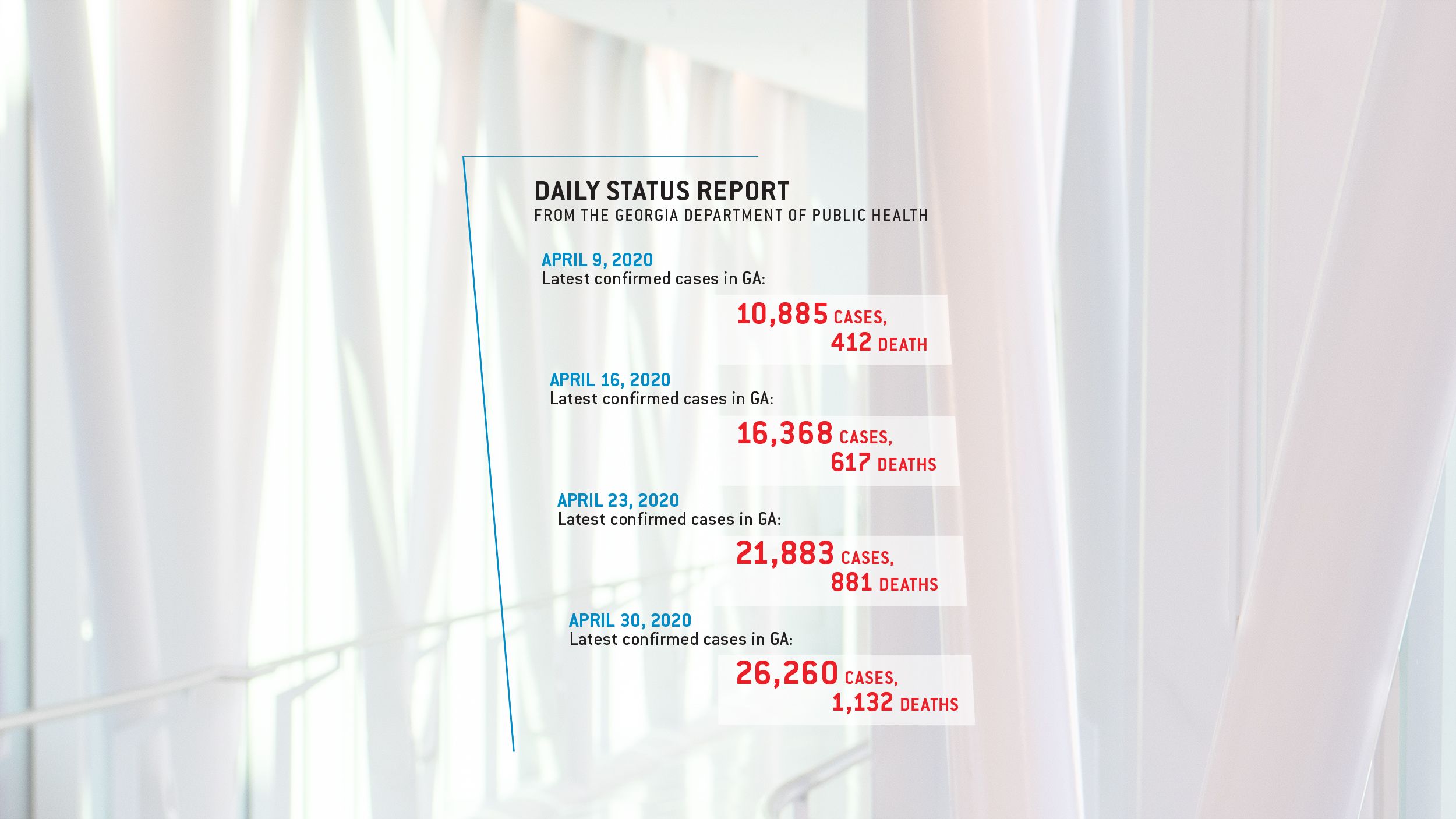 Daily Status Report from the GA Department of Public Health April dates