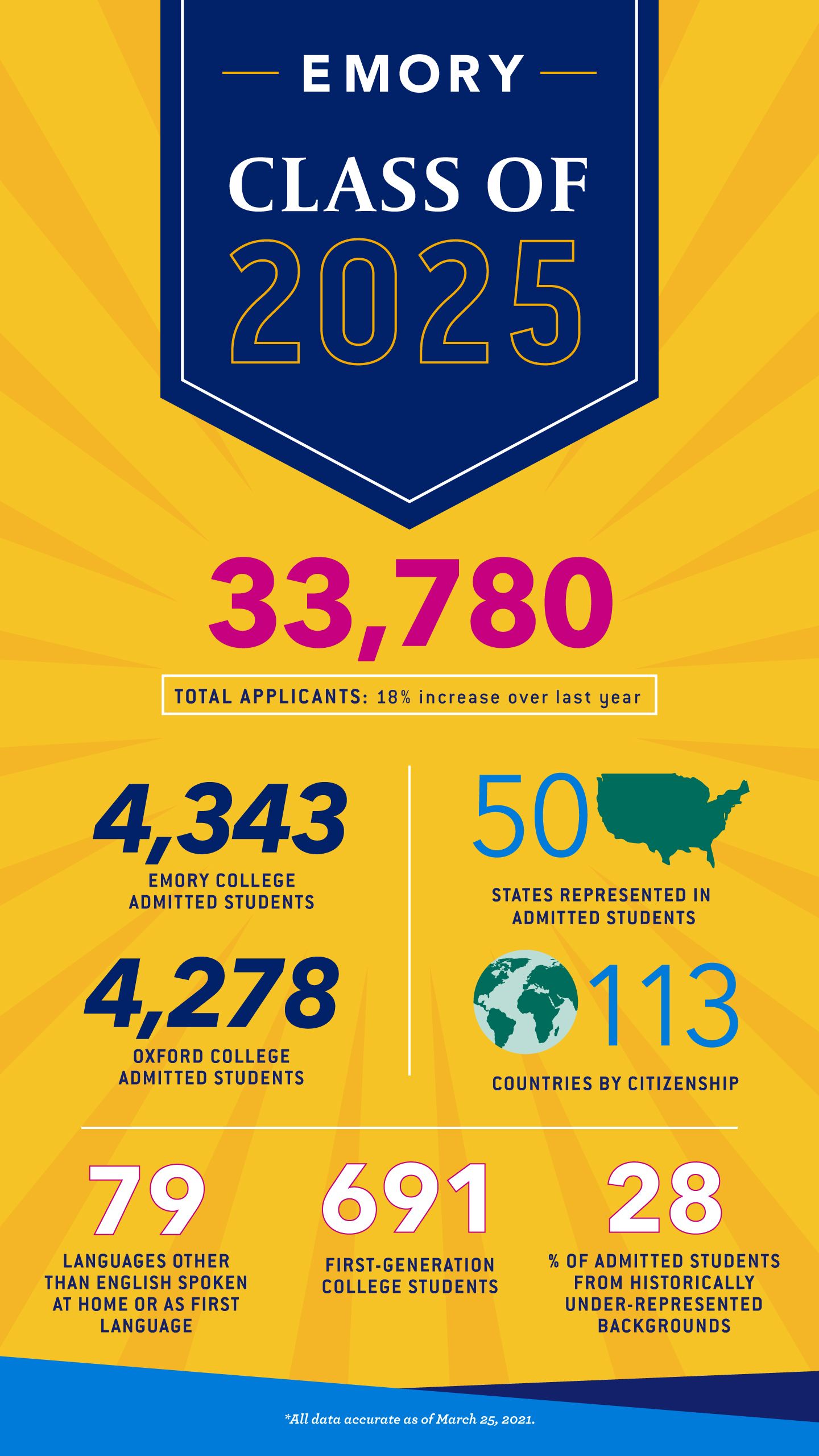 Emory University: Acceptance Rate, SAT/ACT Scores, GPA