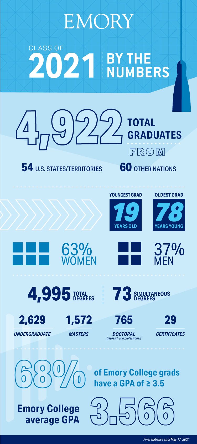 An infographic displays stats on the Emory University Class of 2021: 4,965 graduates from 54 U.S. states/territories and 59 foreign countries. Youngest grad is 19; oldest is 78. The Class of 2021 is 63% women and 37% men. Total degrees awarded are 5,039, including 74 simultaneous degrees: 2,672 undergraduates; 1,572 masters; 766 doctoral (research and professional) and 29 certificates. 66% of Emory College graduates have a GPA greater than or equal to 3.5; the average GPA of Emory College grads is 3.553. This is preliminary data as of May 13, 2021.
