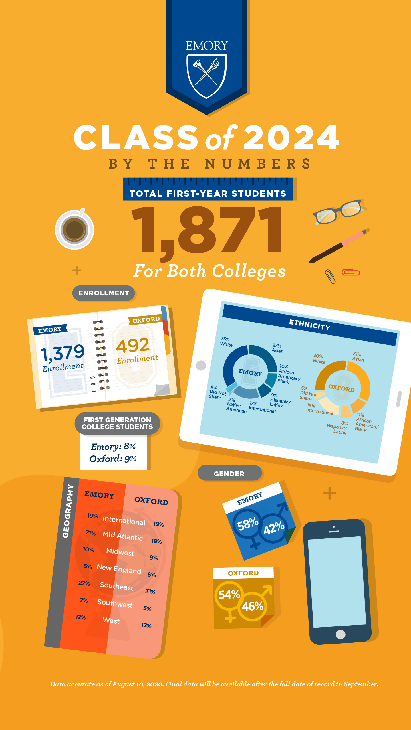 First-generation college students: Emory College: 8%; Oxford College: 9%